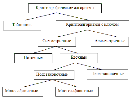 Классификация криптографических алгоритмов. - student2.ru