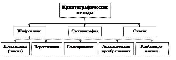 Классификация криптографических методов - student2.ru