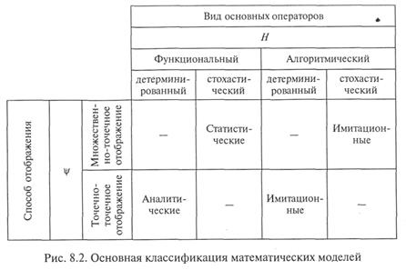 Классификация математических моделей - student2.ru