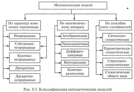 Классификация математических моделей - student2.ru