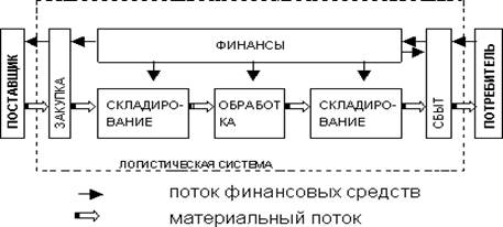 Классификация материальных потоков логистики - student2.ru