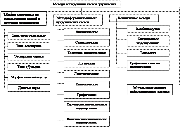 Классификация методов моделирования систем - student2.ru