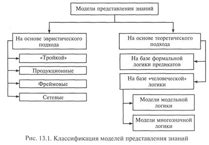 Классификация методов представления знаний - student2.ru