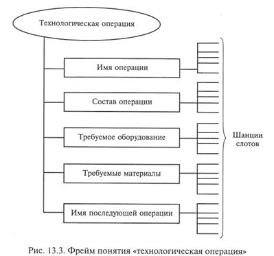 Классификация методов представления знаний - student2.ru