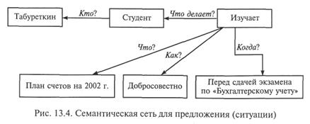 Классификация методов представления знаний - student2.ru