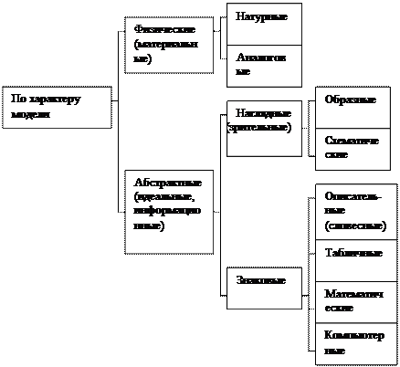 Классификация моделей - student2.ru