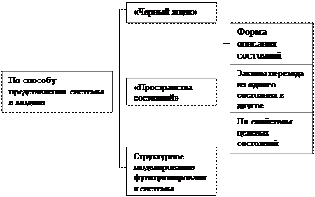 Классификация моделей - student2.ru