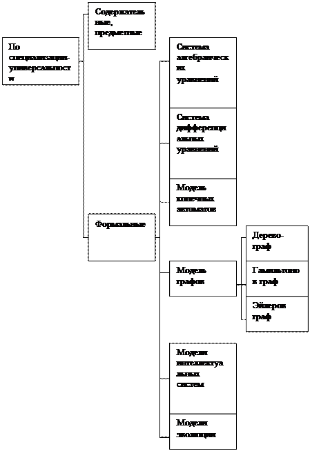 Классификация моделей - student2.ru