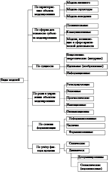 Классификация моделей - student2.ru