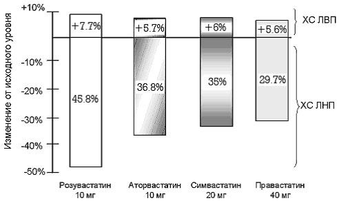 Классификация по силе влияния на липидный спектр крови - student2.ru