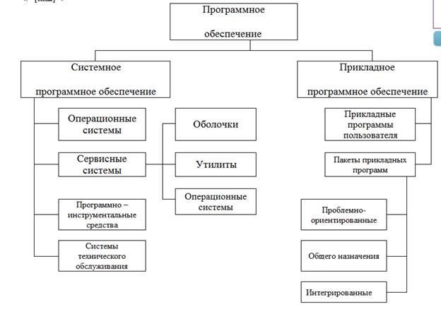 Классификация программного обеспечения - student2.ru