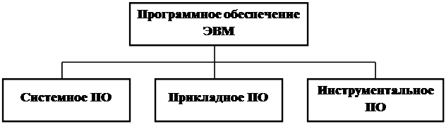 Классификация программного обеспечения - student2.ru