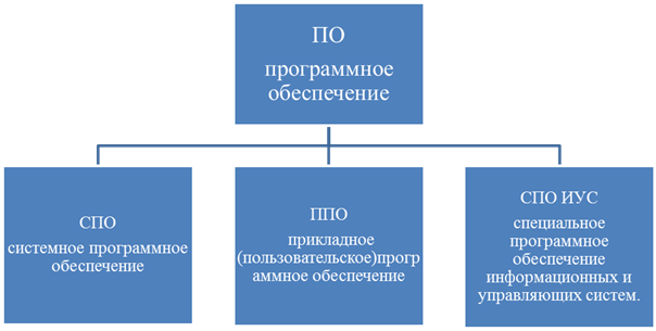 Классификация программного обеспечения. - student2.ru