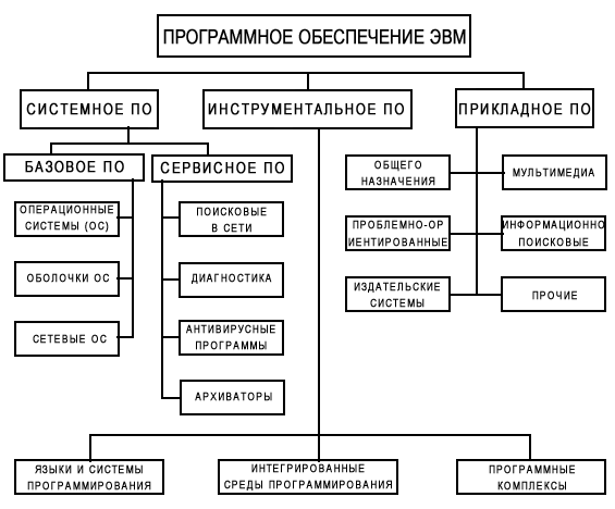 Классификация программного обеспечения. Накопители CD или DVD дисков - student2.ru