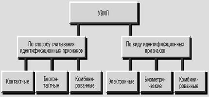 Классификация систем контроля доступа (СКД) - student2.ru