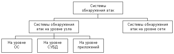 Классификация систем обнаружения атак - student2.ru