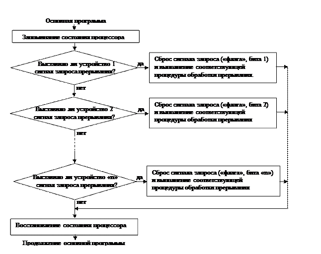 Классификация систем прерывания - student2.ru