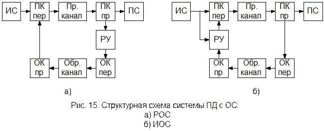 Классификация систем с ОС - student2.ru