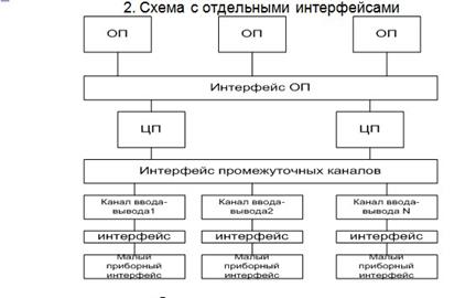 Классификация систем ввода-вывода - student2.ru