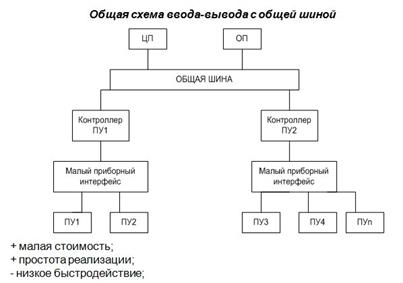 Классификация систем ввода-вывода - student2.ru