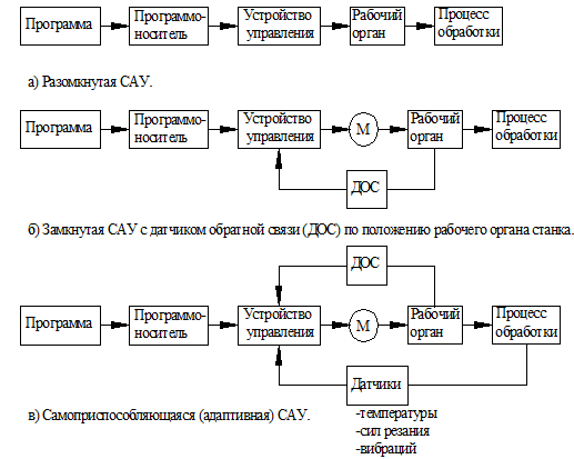 Классификация система автоматического управления - student2.ru