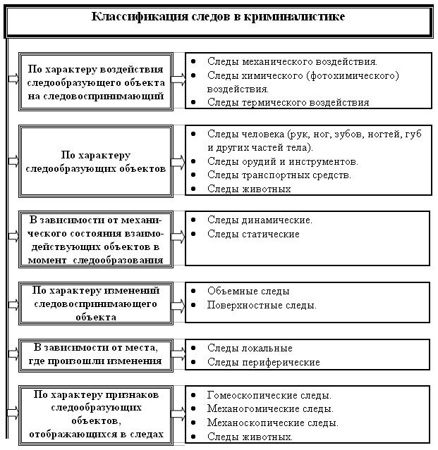 Классификация следов в трасологии - student2.ru