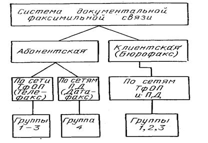 классификация служб факсимильной связи - student2.ru