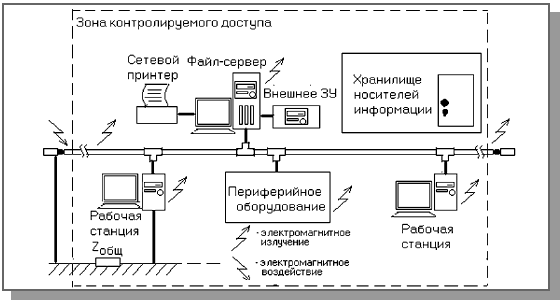 Классификация средств защиты информации - student2.ru