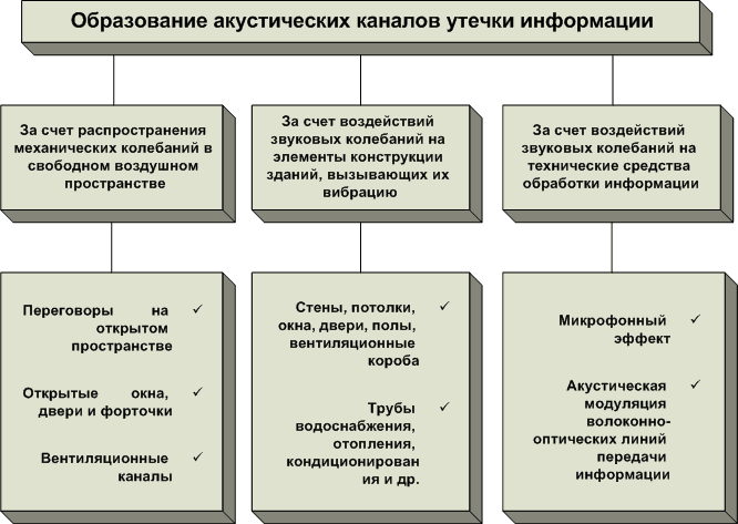 Классификация технических каналов утечки информации - student2.ru