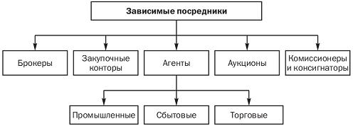 Классификация торгово-посреднических фирм - student2.ru
