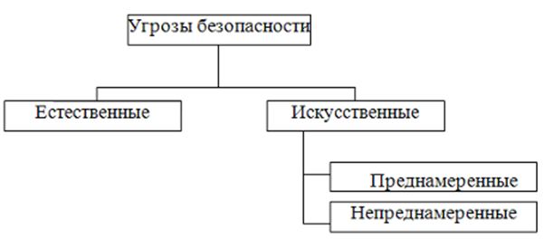Классификация угроз безопасности информации - student2.ru