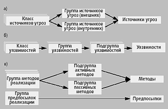 Классификация угроз безопасности информации - student2.ru