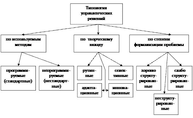 Классификация управленческих решений - student2.ru