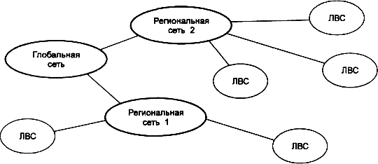 Классификация вычислительных сетей - student2.ru