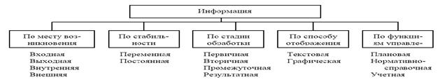 классификация экон.информации - student2.ru