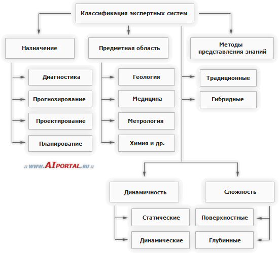 Классификация экспертных систем - student2.ru