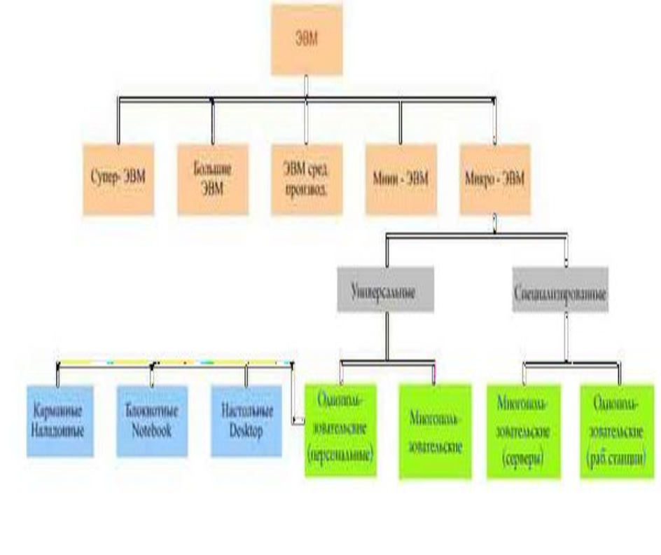 классификация электронно-вычислительных машин. персональные компьютеры. - student2.ru