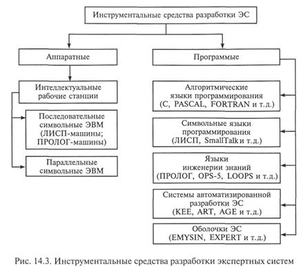 Классификация, этапы и средства разработки экспертных систем - student2.ru