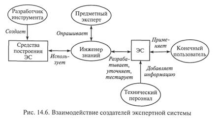 Классификация, этапы и средства разработки экспертных систем - student2.ru