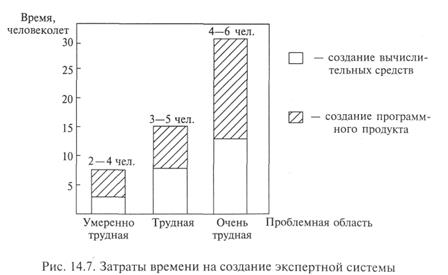 Классификация, этапы и средства разработки экспертных систем - student2.ru