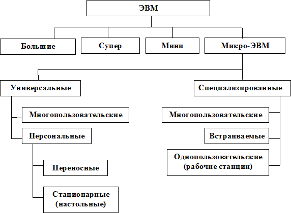 Классификация ЭВМ по функциональным возможностям и размерам - student2.ru
