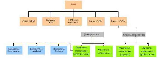 Классификация ЭВМ по размерам и функциональным возможностям - student2.ru