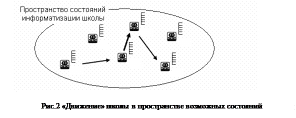 Кластерная модель процесса информатизации школы - student2.ru