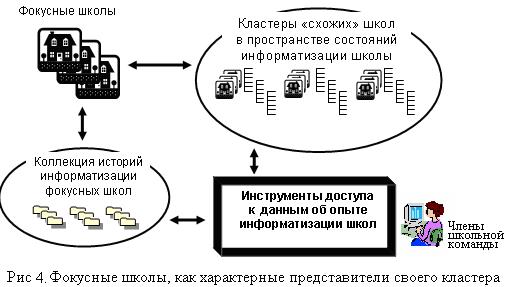 Кластерная модель процесса информатизации школы - student2.ru