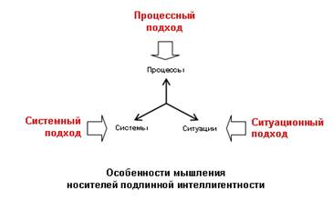 Ключевые понятия интеллигентности - student2.ru