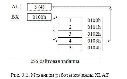 Команды передачи данных - student2.ru