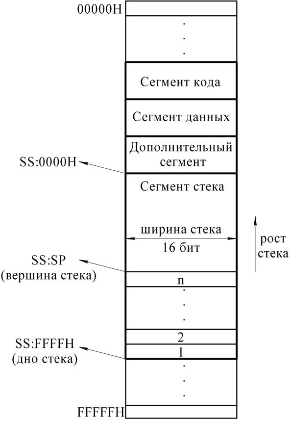 Команды работы со стеком - student2.ru