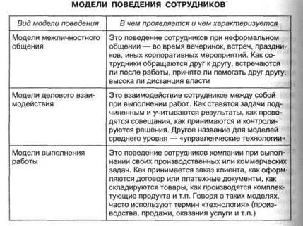 Коммуникации и поведенческие сценарии - student2.ru