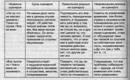 Коммуникации и поведенческие сценарии - student2.ru