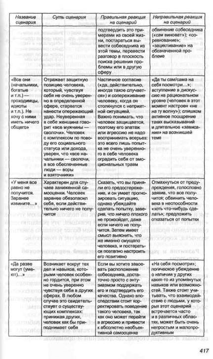 Коммуникации и поведенческие сценарии - student2.ru